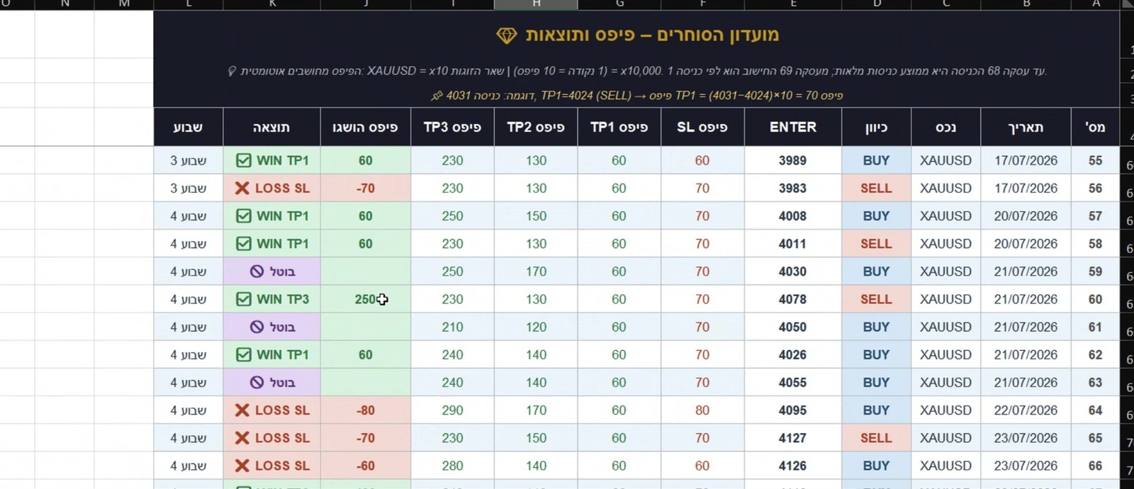 יומן המסחר החכם — מעקב אחר כל עסקה, פיפס ותוצאה